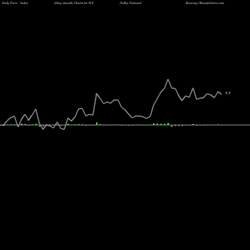 Force Index chart Valley National Bancorp VLY share NASDAQ Stock Exchange 