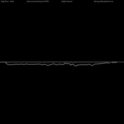 Force Index chart Valley National Bancorp VLYPO share NASDAQ Stock Exchange 