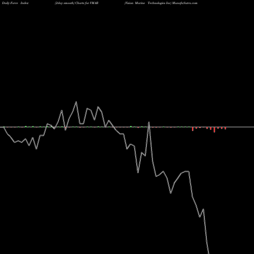Force Index chart Vision Marine Technologies Inc VMAR share NASDAQ Stock Exchange 