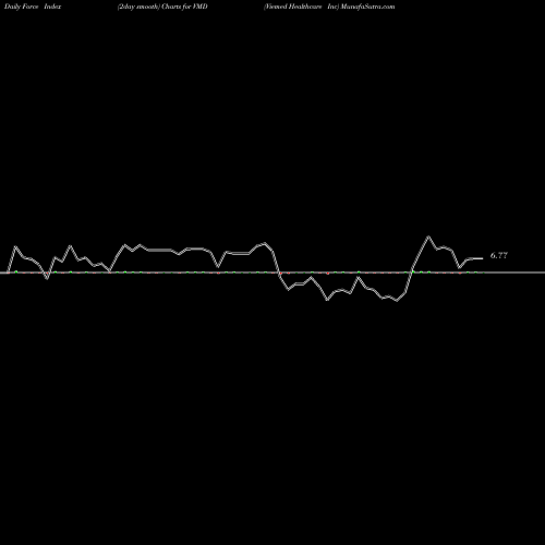 Force Index chart Viemed Healthcare Inc VMD share NASDAQ Stock Exchange 
