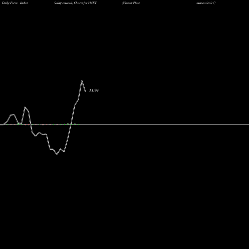 Force Index chart Viamet Pharmaceuticals Corp. VMET share NASDAQ Stock Exchange 