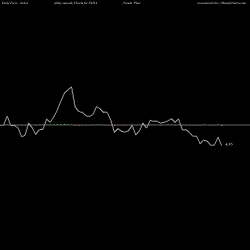 Force Index chart Vanda Pharmaceuticals Inc. VNDA share NASDAQ Stock Exchange 