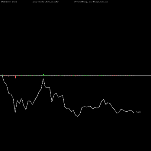 Force Index chart 21Vianet Group, Inc. VNET share NASDAQ Stock Exchange 