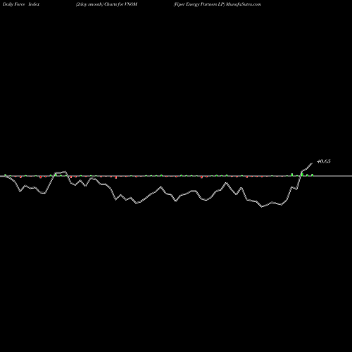Force Index chart Viper Energy Partners LP VNOM share NASDAQ Stock Exchange 