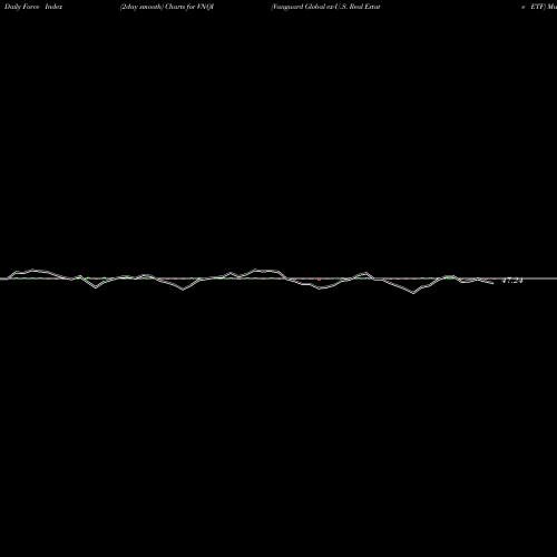 Force Index chart Vanguard Global Ex-U.S. Real Estate ETF VNQI share NASDAQ Stock Exchange 