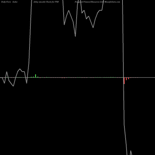 Force Index chart Vanguard Natural Resources LLC VNR share NASDAQ Stock Exchange 