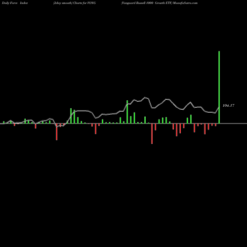 Force Index chart Vanguard Russell 1000 Growth ETF VONG share NASDAQ Stock Exchange 