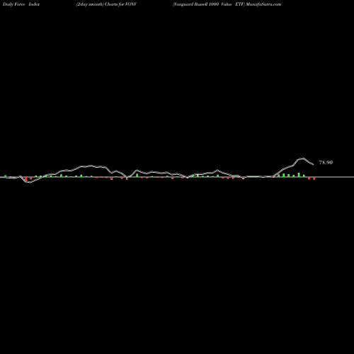 Force Index chart Vanguard Russell 1000 Value ETF VONV share NASDAQ Stock Exchange 