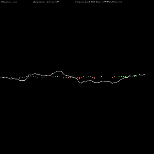 Force Index chart Vanguard Russell 1000 Value ETF VONV share NASDAQ Stock Exchange 