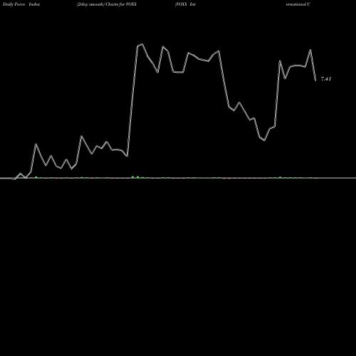 Force Index chart VOXX International Corporation VOXX share NASDAQ Stock Exchange 