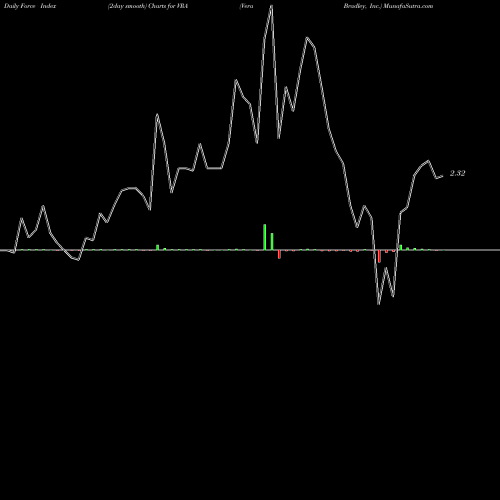 Force Index chart Vera Bradley, Inc. VRA share NASDAQ Stock Exchange 