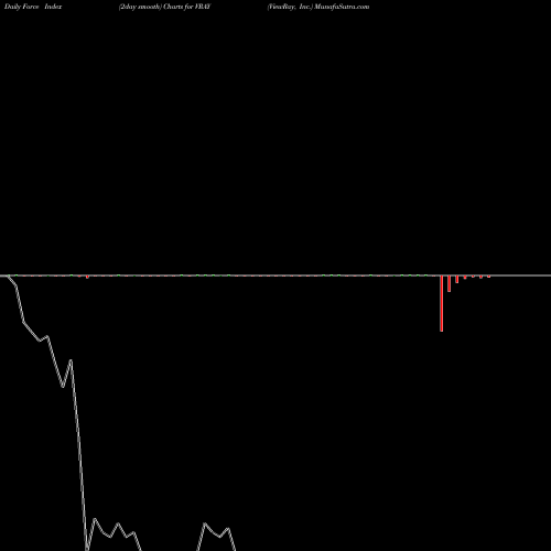 Force Index chart ViewRay, Inc. VRAY share NASDAQ Stock Exchange 