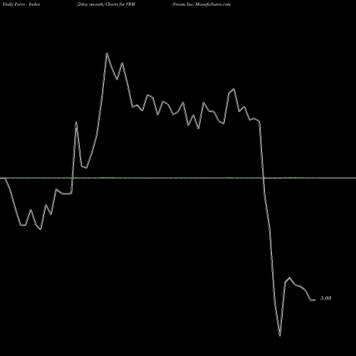 Force Index chart Vroom Inc VRM share NASDAQ Stock Exchange 