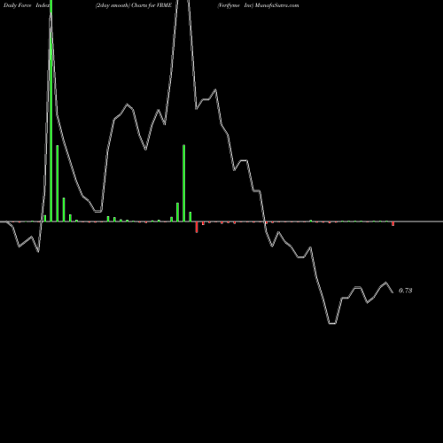 Force Index chart Verifyme Inc VRME share NASDAQ Stock Exchange 