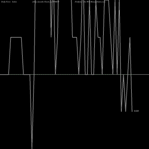 Force Index chart Verifyme Inc WT VRMEW share NASDAQ Stock Exchange 