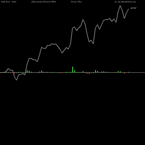 Force Index chart Verona Pharma Plc VRNA share NASDAQ Stock Exchange 