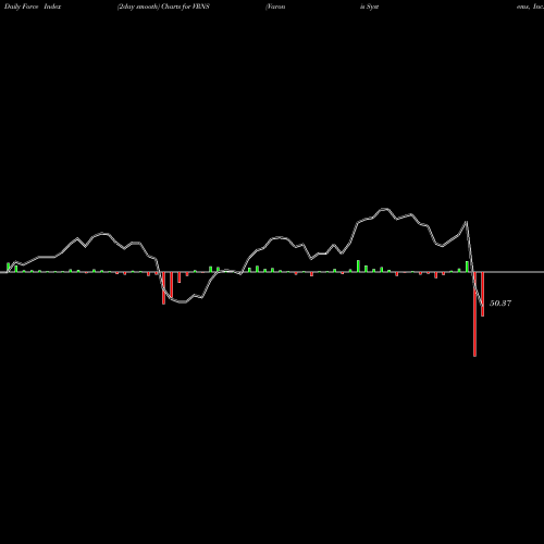 Force Index chart Varonis Systems, Inc. VRNS share NASDAQ Stock Exchange 