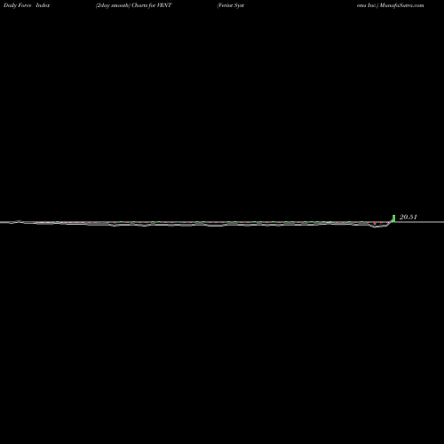 Force Index chart Verint Systems Inc. VRNT share NASDAQ Stock Exchange 