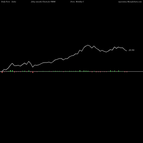 Force Index chart Verra Mobility Corporation VRRM share NASDAQ Stock Exchange 