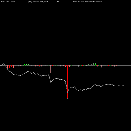 Force Index chart Verisk Analytics, Inc. VRSK share NASDAQ Stock Exchange 