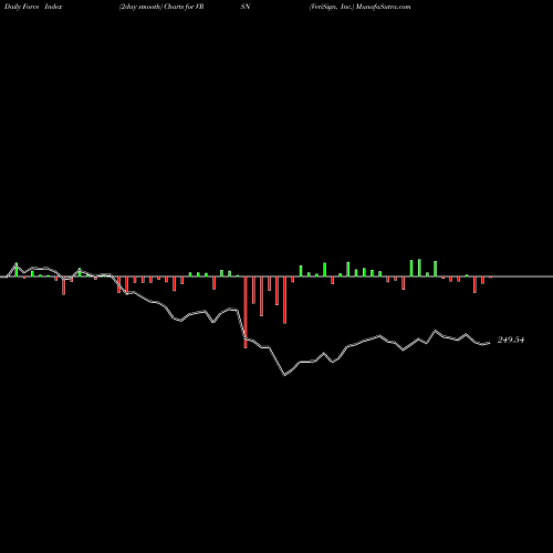 Force Index chart VeriSign, Inc. VRSN share NASDAQ Stock Exchange 