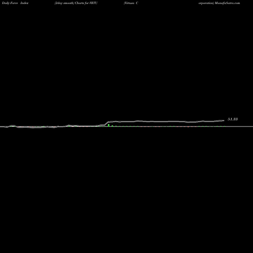 Force Index chart Virtusa Corporation VRTU share NASDAQ Stock Exchange 