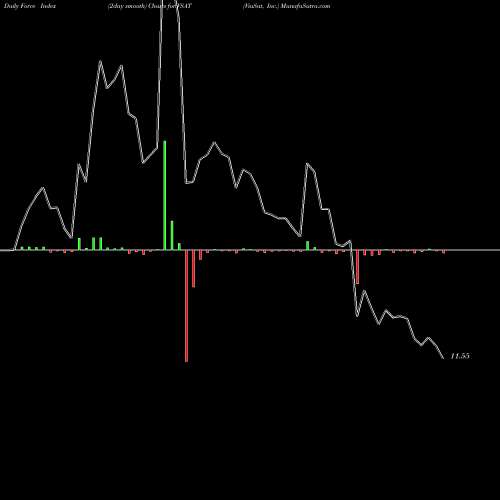 Force Index chart ViaSat, Inc. VSAT share NASDAQ Stock Exchange 