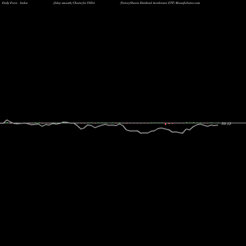 Force Index chart VictoryShares Dividend Accelerator ETF VSDA share NASDAQ Stock Exchange 