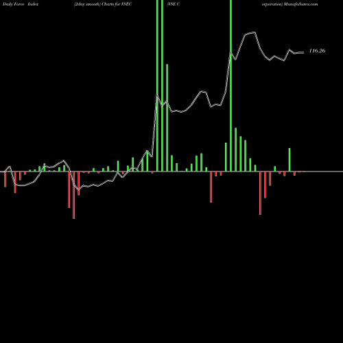 Force Index chart VSE Corporation VSEC share NASDAQ Stock Exchange 