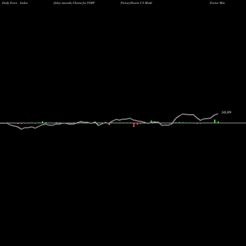 Force Index chart VictoryShares US Multi-Factor Minimum Volatility ETF VSMV share NASDAQ Stock Exchange 