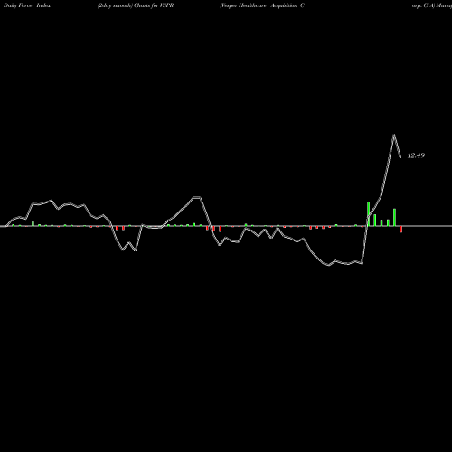 Force Index chart Vesper Healthcare Acquisition Corp. Cl A VSPR share NASDAQ Stock Exchange 