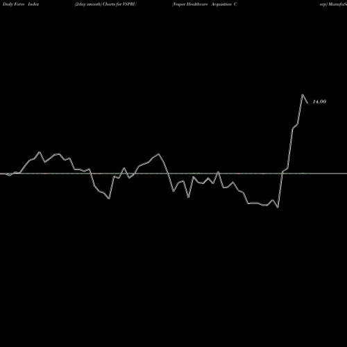 Force Index chart Vesper Healthcare Acquisition Corp VSPRU share NASDAQ Stock Exchange 
