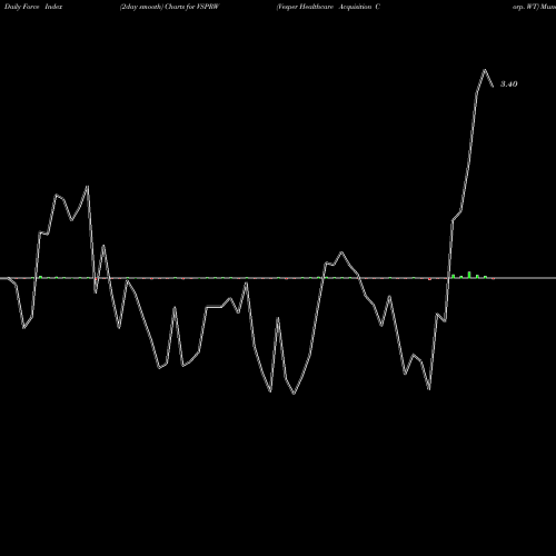 Force Index chart Vesper Healthcare Acquisition Corp. WT VSPRW share NASDAQ Stock Exchange 