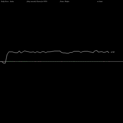 Force Index chart Vasta Platform Limited Cl A VSTA share NASDAQ Stock Exchange 
