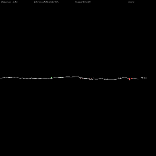 Force Index chart Vanguard Total Corporate Bond ETF VTC share NASDAQ Stock Exchange 