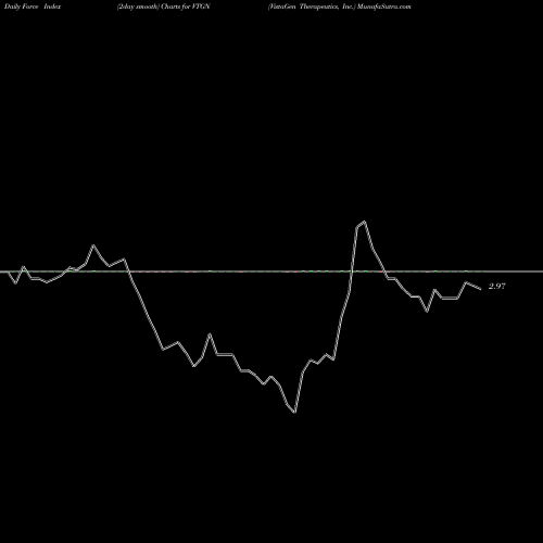 Force Index chart VistaGen Therapeutics, Inc. VTGN share NASDAQ Stock Exchange 