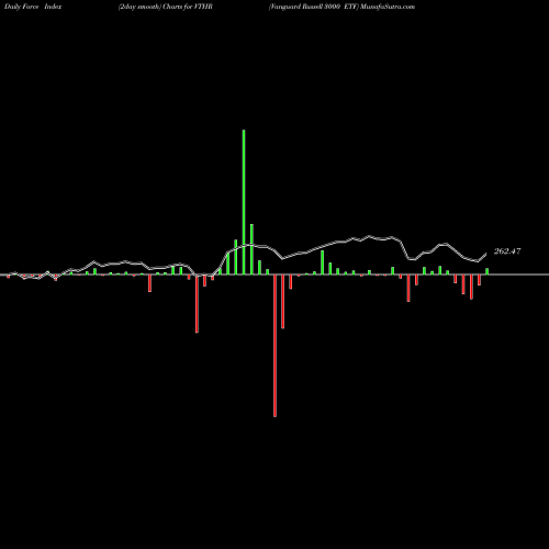 Force Index chart Vanguard Russell 3000 ETF VTHR share NASDAQ Stock Exchange 