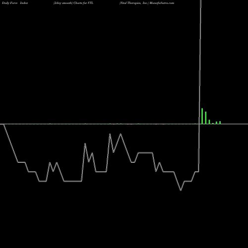 Force Index chart Vital Therapies, Inc. VTL share NASDAQ Stock Exchange 