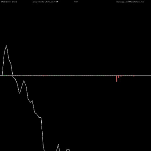 Force Index chart Vertex Energy, Inc VTNR share NASDAQ Stock Exchange 
