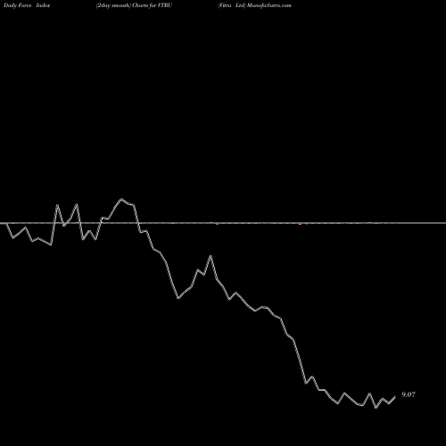 Force Index chart Vitru Ltd VTRU share NASDAQ Stock Exchange 
