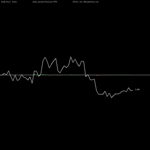 Force Index chart VirTra, Inc. VTSI share NASDAQ Stock Exchange 