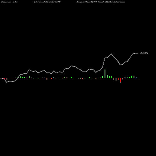 Force Index chart Vanguard Russell 2000 Growth ETF VTWG share NASDAQ Stock Exchange 