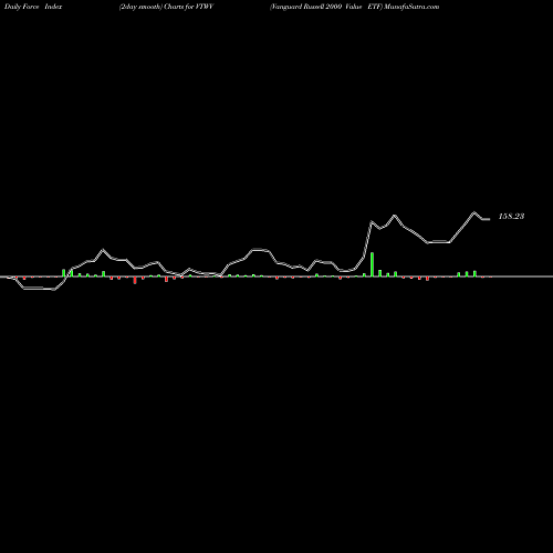 Force Index chart Vanguard Russell 2000 Value ETF VTWV share NASDAQ Stock Exchange 