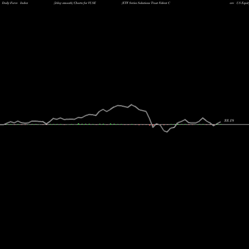 Force Index chart ETF Series Solutions Trust Vident Core US Equity ETF VUSE share NASDAQ Stock Exchange 