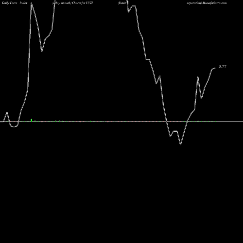 Force Index chart Vuzix Corporation VUZI share NASDAQ Stock Exchange 
