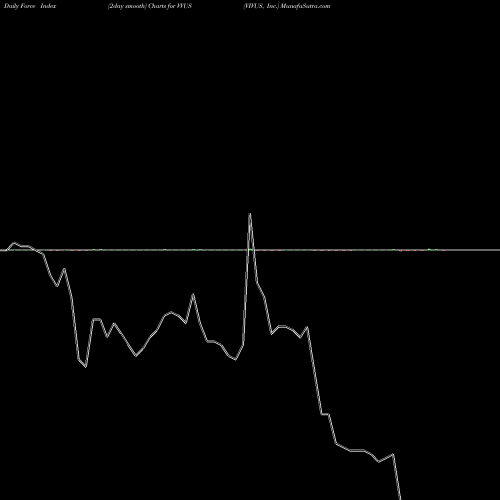 Force Index chart VIVUS, Inc. VVUS share NASDAQ Stock Exchange 