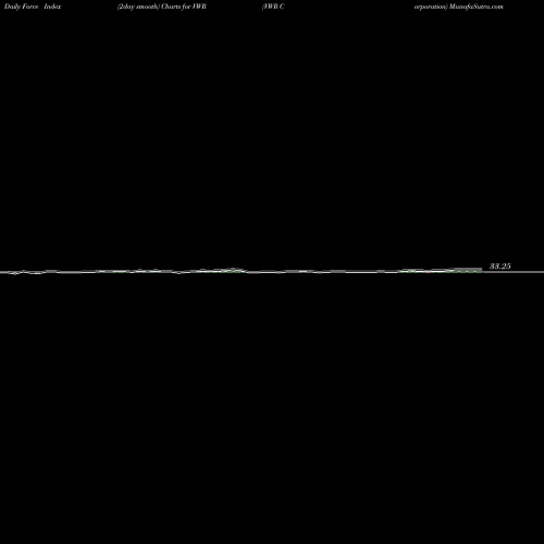 Force Index chart VWR Corporation VWR share NASDAQ Stock Exchange 
