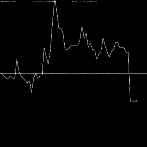 Force Index chart Vaxart, Inc. VXRT share NASDAQ Stock Exchange 