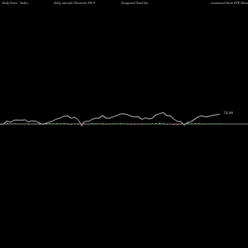 Force Index chart Vanguard Total International Stock ETF VXUS share NASDAQ Stock Exchange 