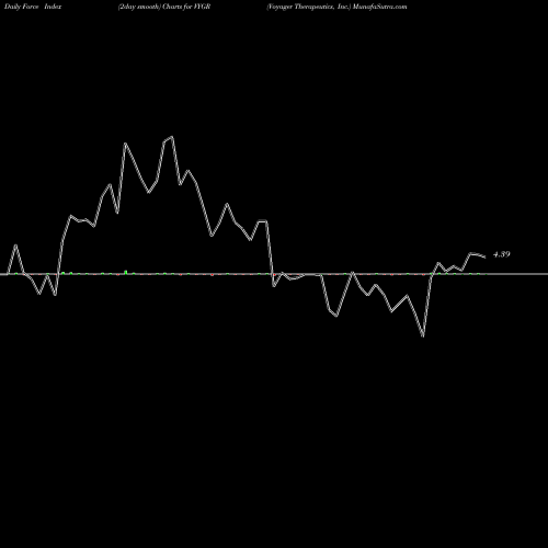 Force Index chart Voyager Therapeutics, Inc. VYGR share NASDAQ Stock Exchange 